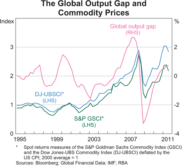Graph 5: The Global Output Gap and Commodity Prices