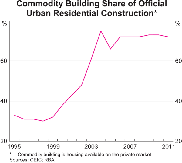 Graph 6: Commodity Building Share of Official Urban Residential Construction
