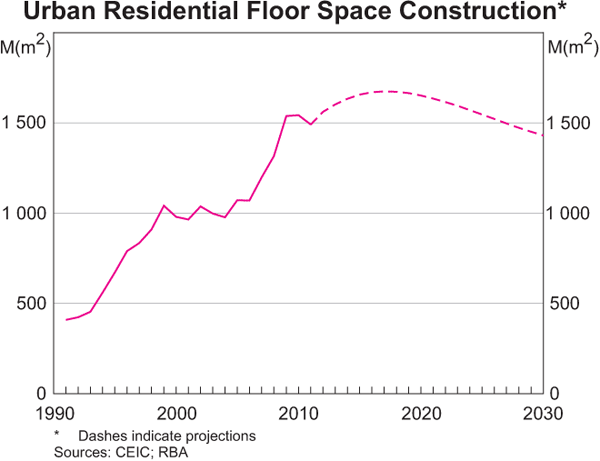 Graph 7: Urban Residential Floor Space Construction