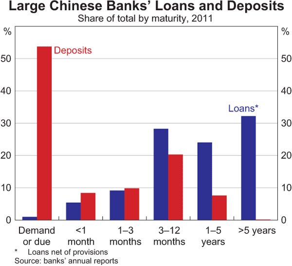 Graph 2: Large Chinese Banks' Loans and Deposits