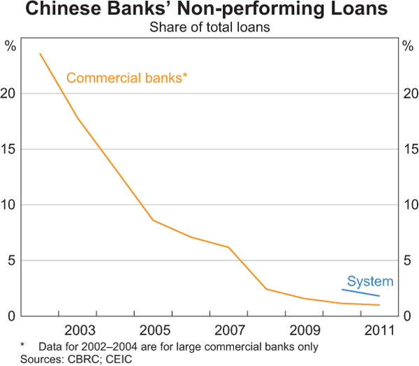 Graph 5: Chinese Banks' Non-performing Loans