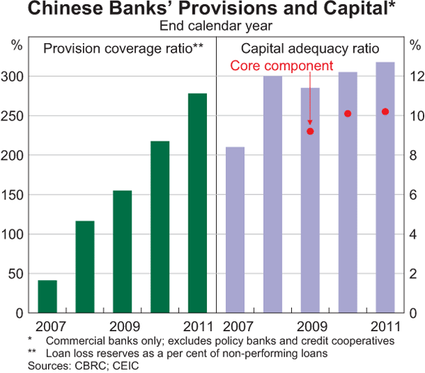 Graph 6: Chinese Banks' Provisions and Capital