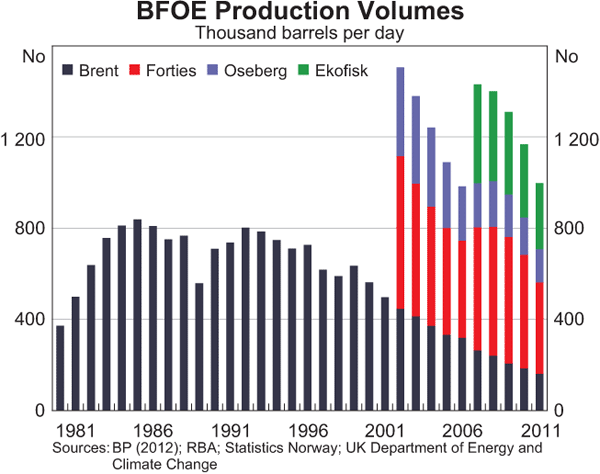 Graph 5: BFOE Production Volumes