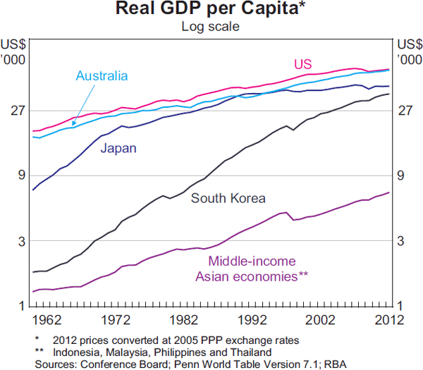 Graph 2: Real GDP per Capita