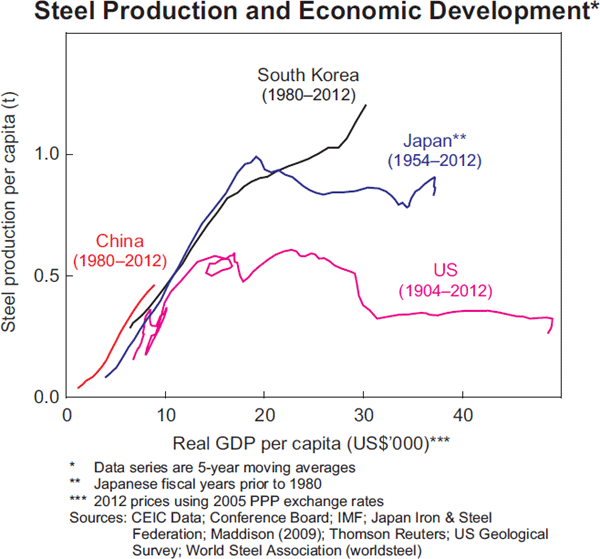 Graph 7: Steel Production and Economic Development