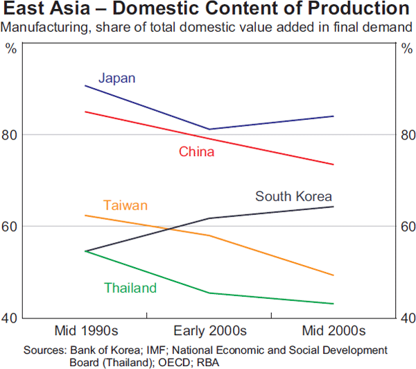 Graph 10: East Asia – Domestic Content of Production