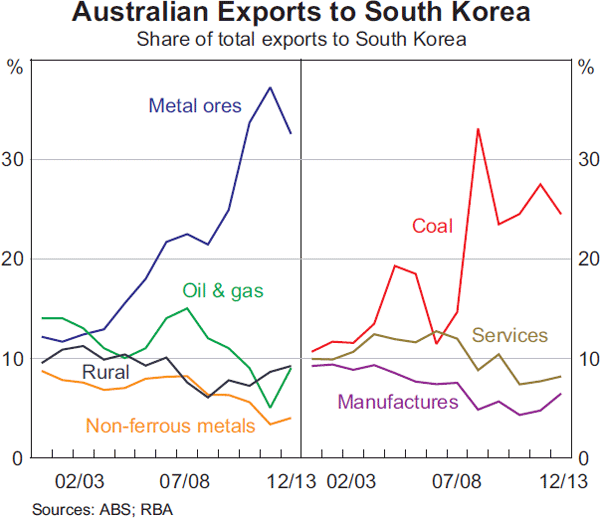 Korea's Manufacturing Sector and Imports from Australia | Bulletin