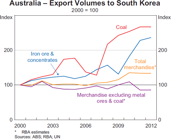 import export australia