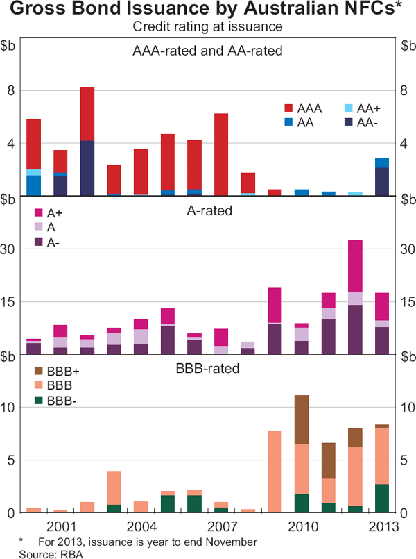 Graph 2: Gross Bond Issuance by Australian NFCs