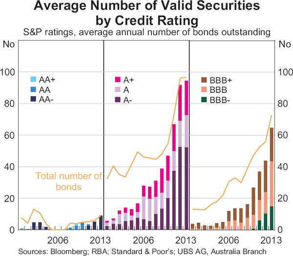 Graph 4: Average Number of Valid Securities by Credit Rating