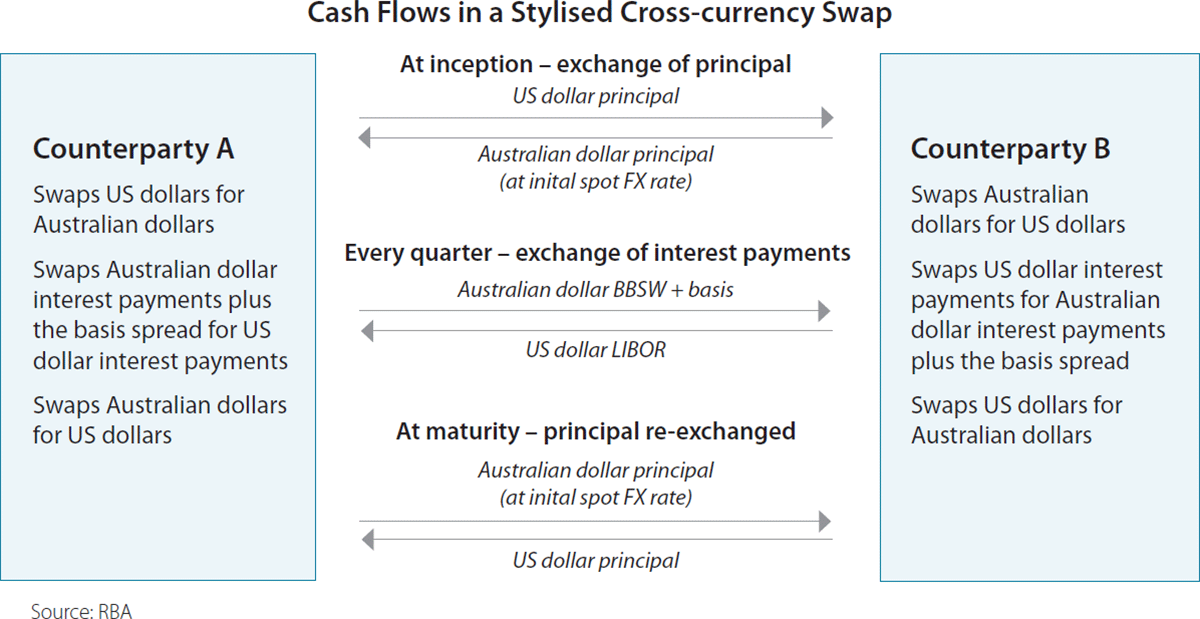 Otc Derivatives Reforms And The Australian Cross Currency Swap Market Rba