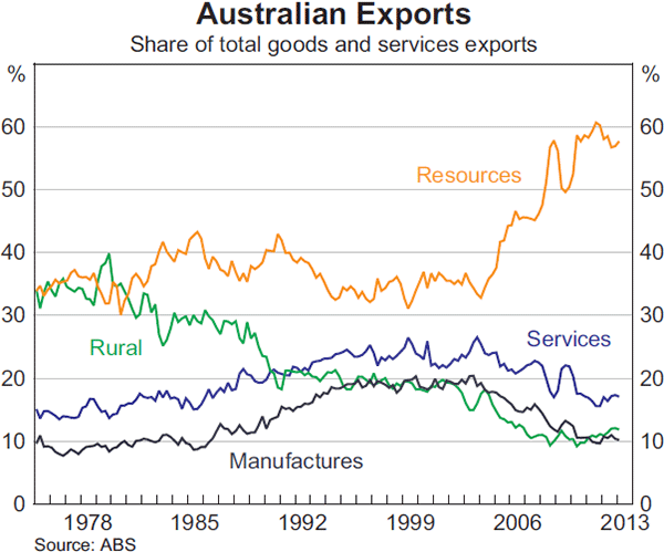 australian major exports