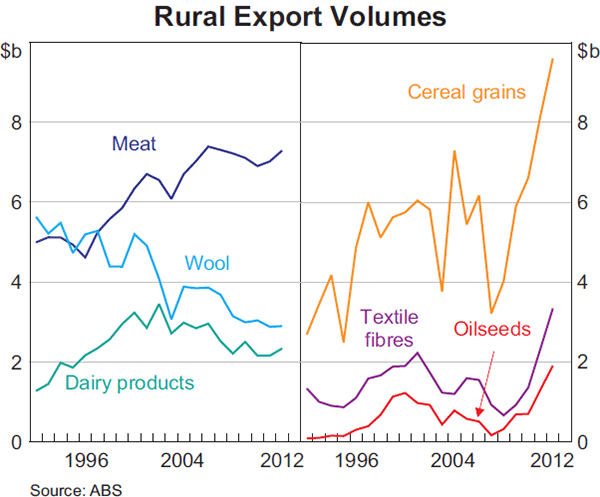 Graph 13: Rural Export Volumes