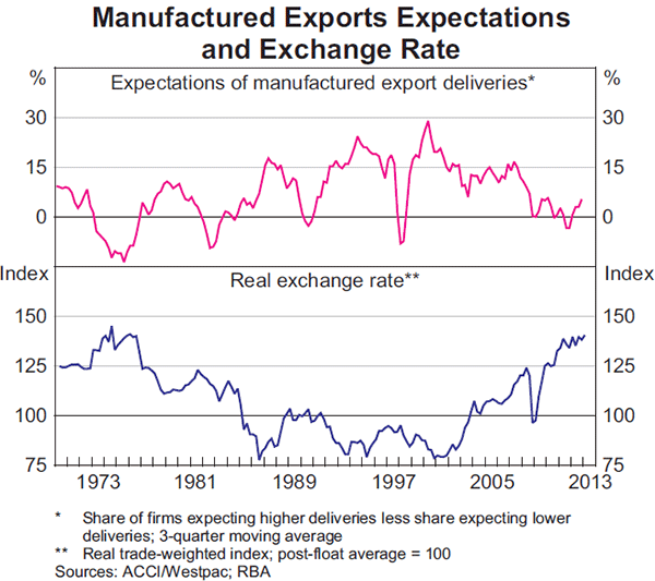 Graph 14: Manufactured Exports Expectations and Exchange Rate