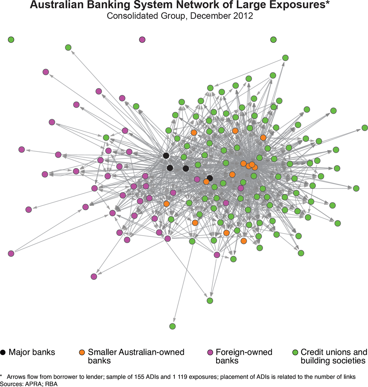 Graph 2: Australian Banking System Network of Large Exposures
