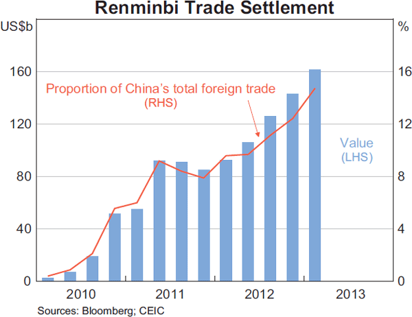 Developments in Renminbi Internationalisation | Bulletin – June Quarter ...