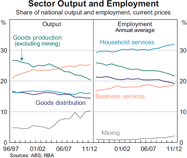 Graph 1: Sector Output and Employment