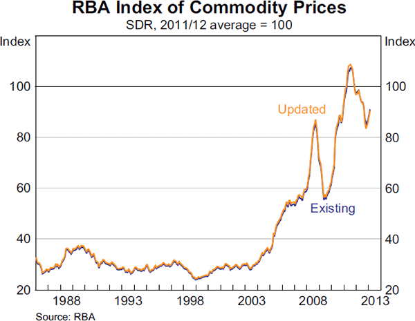 Commodity Price Charts - Gallery Of Chart 2019