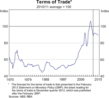 RBA: Bulletin March Quarter 2013-The Resources Boom and the Australian ...