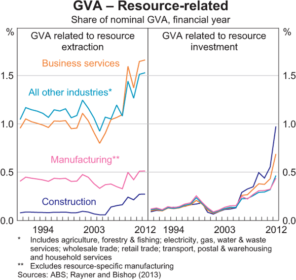 Graph A2: GVA – Resource-related