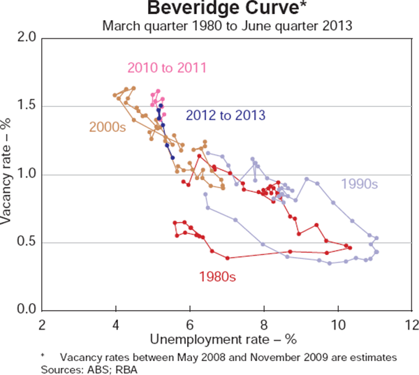 Graph 2: Beveridge Curve