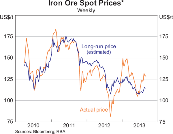 Graph 4: Iron Ore Spot Prices
