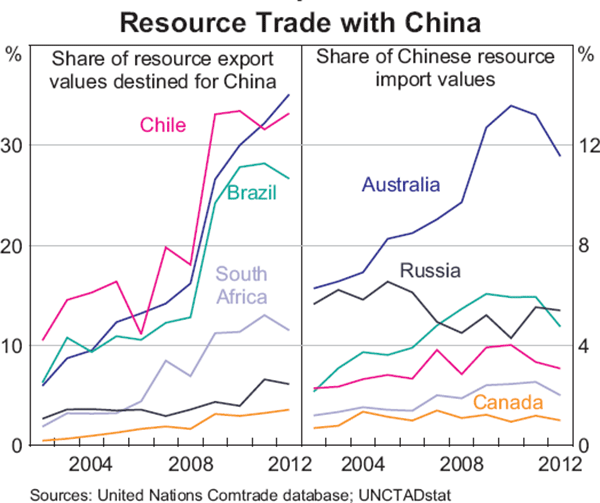 Graph 4: Resource Trade with China