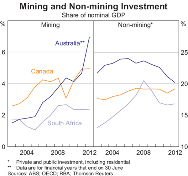 Graph 12: Mining and Non-mining Investment