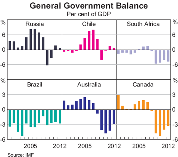 Graph 17: General Government Balance