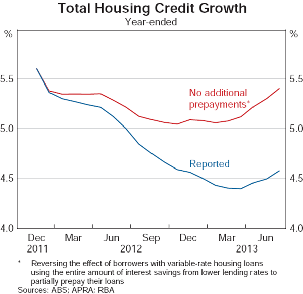 Graph 9: Total Housing Credit Growth