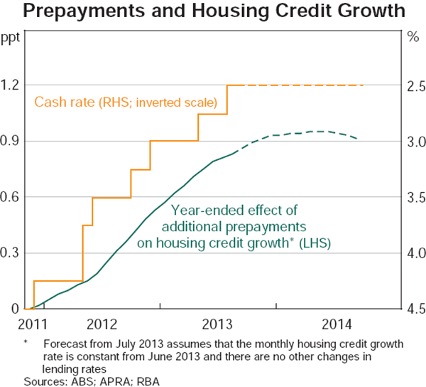 GGraph 10: Prepayments and Housing Credit Growth