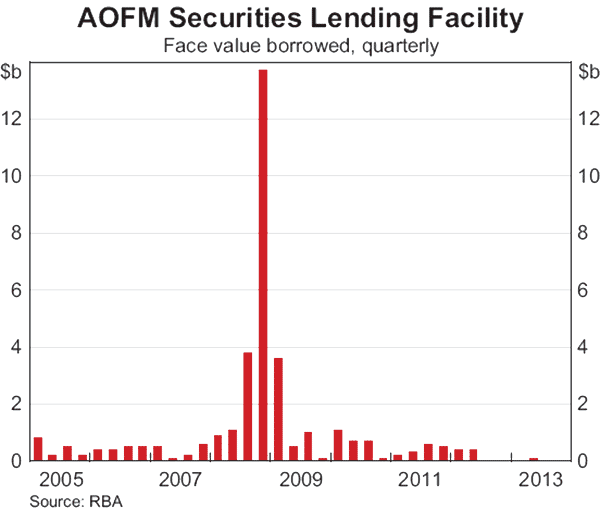 Graph A1: AOFM Securities Lending Facility