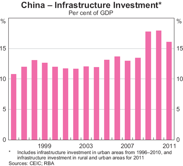 Graph 1: China – Infrastructure Investment