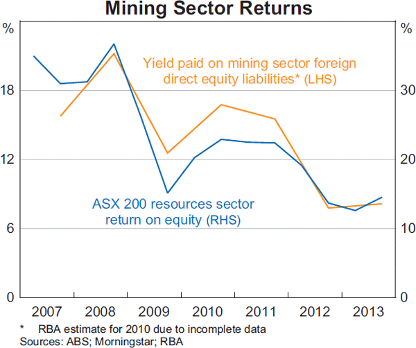 Graph 12 Mining Sector Returns