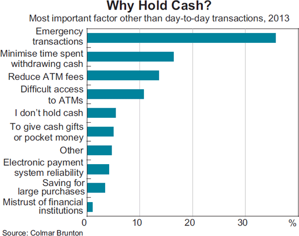 Graph 12 Why Hold Cash?