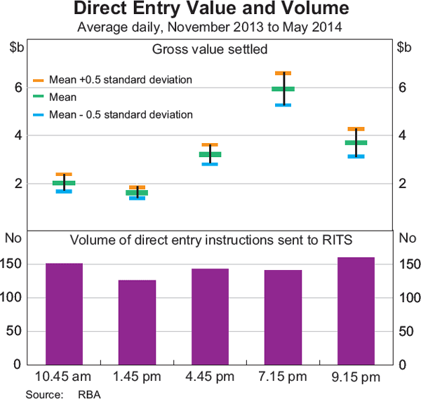 Graph 2: Direct Entry Value and Volume