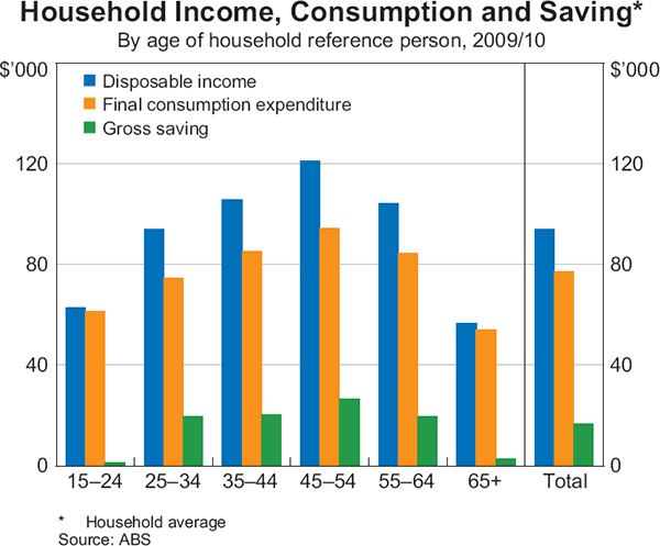 Graph 1: Household Income, Consumption and Saving (By age of household reference person, 2009/10)