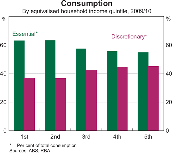 Graph 4: Consumption