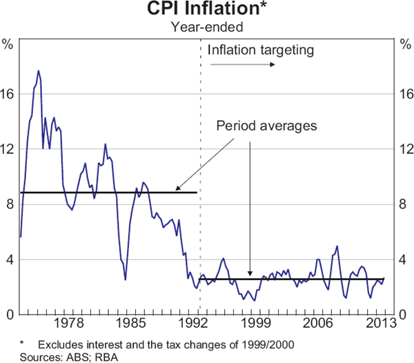 Graph 1: CPI Inflation