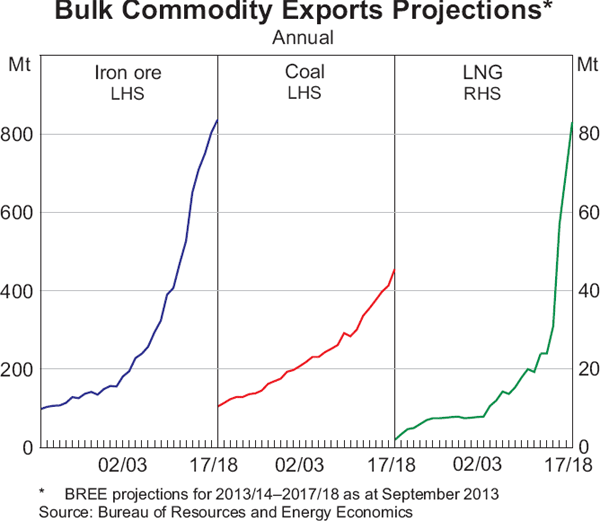 Graph 8: Bulk Commodity Exports Projections