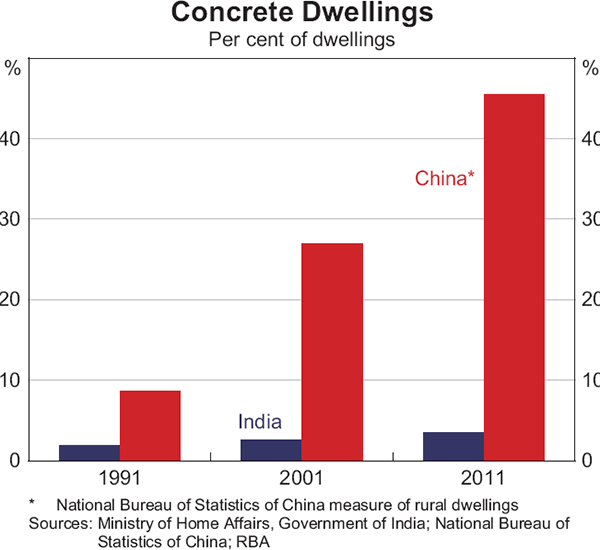 Graph 5: Concrete Dwellings