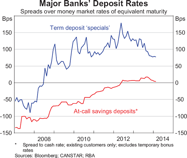 Rabobank Term Deposit Rates