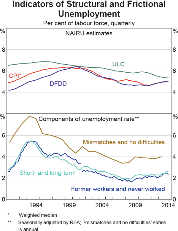 Graph 12 Indicators of Structural and Frictional Unemployment