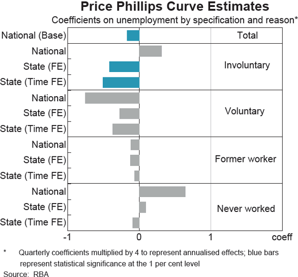 Graph B3 Price Phillips Curve Estimates