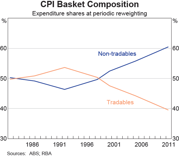 Graph 2 CPI Basket Composition