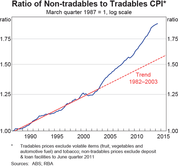 Graph 4 Ratio of Non-tradables to Tradables CPI