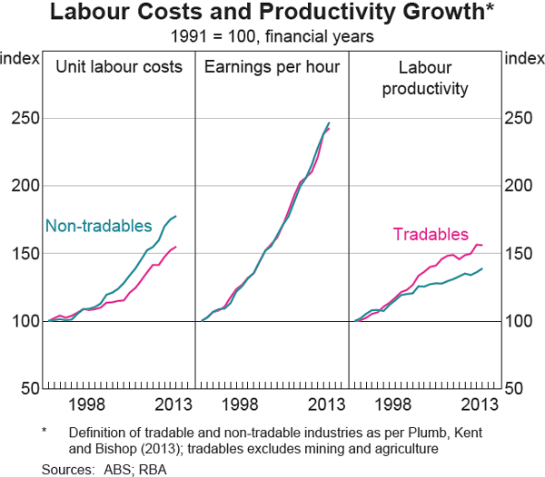 Graph 5 Labour Costs and Productivity Growth