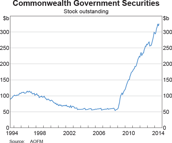 Graph 1 Commonwealth Government Securities