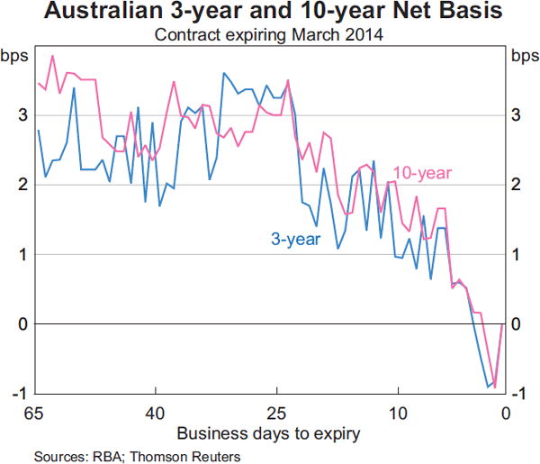 Graph 2 Australian 3-year and 10-year Net Basis