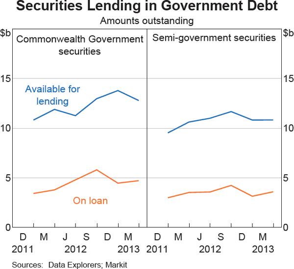 Graph 3 Securities Lending in Government Debt